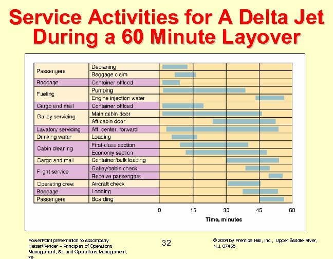Service Activities for A Delta Jet During a 60 Minute Layover Power. Point presentation