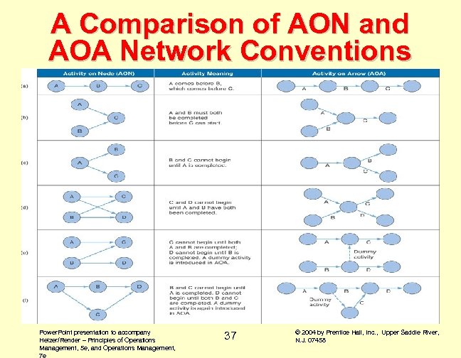 A Comparison of AON and AOA Network Conventions Power. Point presentation to accompany Heizer/Render