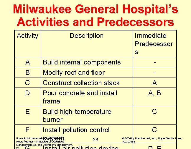 Milwaukee General Hospital’s Activities and Predecessors Activity Description Immediate Predecessor s A Build internal