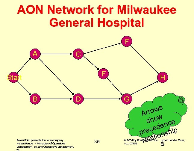 AON Network for Milwaukee General Hospital F A C F Start B Power. Point