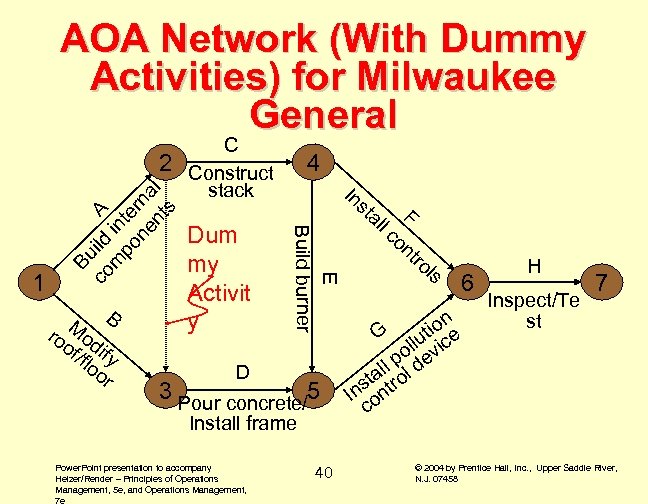 AOA Network (With Dummy Activities) for Milwaukee General M B ro od of if
