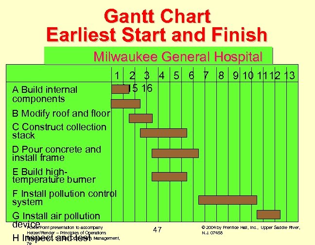 Gantt Chart Earliest Start and Finish Milwaukee General Hospital 1 2 3 4 5