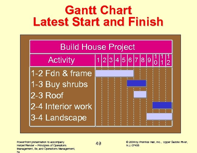 Gantt Chart Latest Start and Finish Build House Project Activity 1 1 2 3