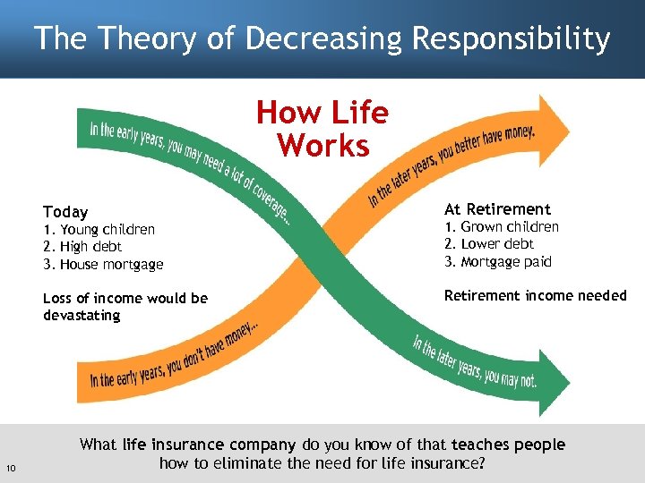 The Theory of Decreasing Responsibility How Life Works Today At Retirement 1. Young children