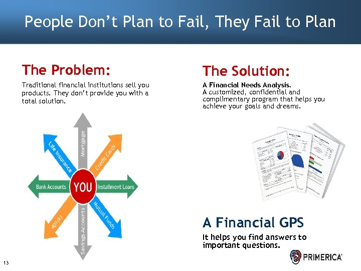 People Don’t Plan to Fail, They Fail to Plan The Problem: The Solution: Traditional