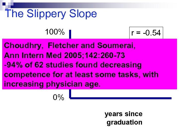 The Slippery Slope 100% r = -0. 54 p<0. 001. . . Choudhry, Fletcher