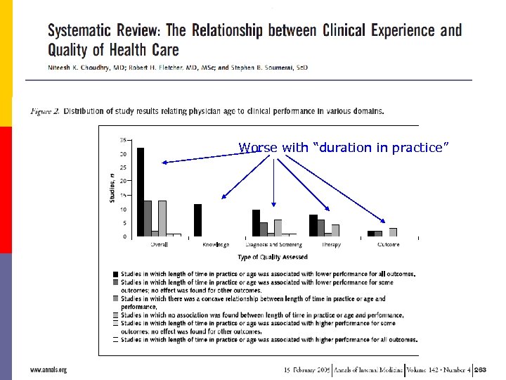 The Prognosis of Ignorance is Poor Worse with “duration in practice” 