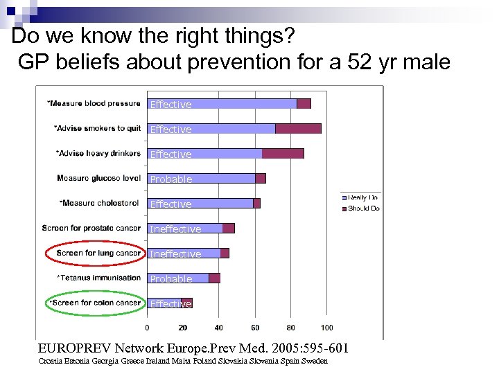 Do we know the right things? GP beliefs about prevention for a 52 yr