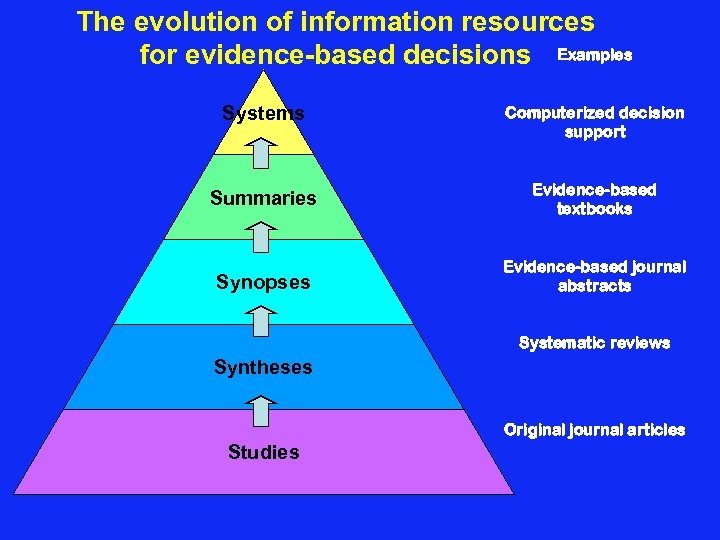 The evolution of information resources for evidence-based decisions Examples Systems Computerized decision support Summaries