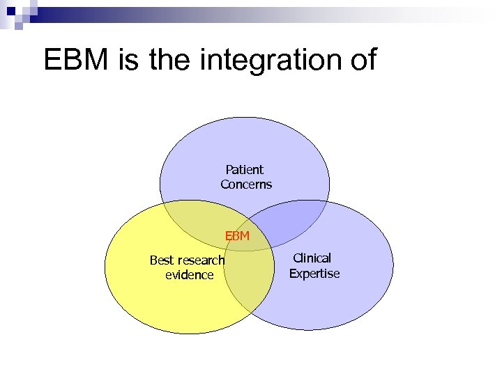 EBM is the integration of Patient Concerns EBM Best research evidence Clinical Expertise 