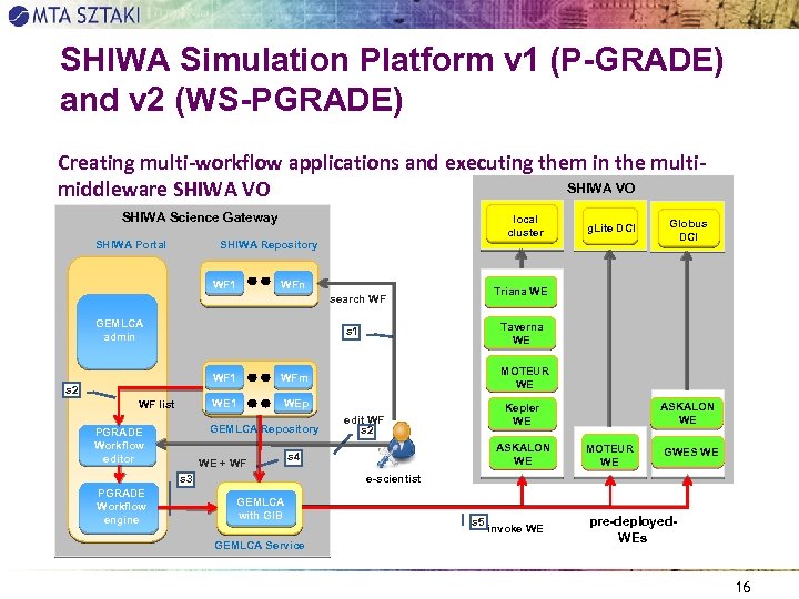 SHIWA Simulation Platform v 1 (P-GRADE) and v 2 (WS-PGRADE) Creating multi-workflow applications and