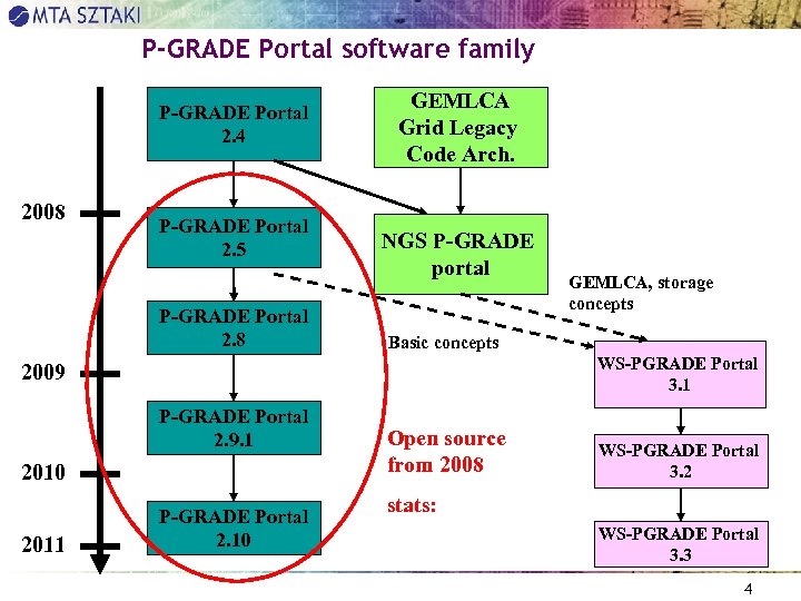 P-GRADE Portal software family P-GRADE Portal 2. 4 2008 P-GRADE Portal 2. 5 P-GRADE