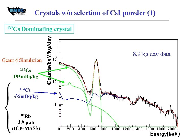 Crystals w/o selection of Cs. I powder (1) 137 Cs Dominating crystal 8. 9