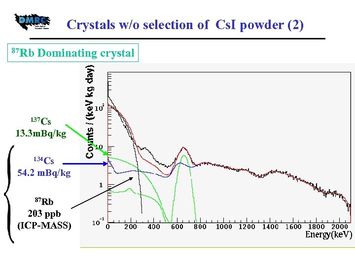 Crystals w/o selection of Cs. I powder (2) 87 Rb Dominating crystal Cs. I(Tl)