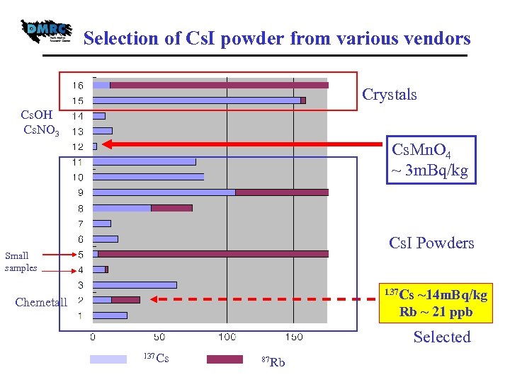 Selection of Cs. I powder from various vendors Crystals Cs. OH Cs. NO 3