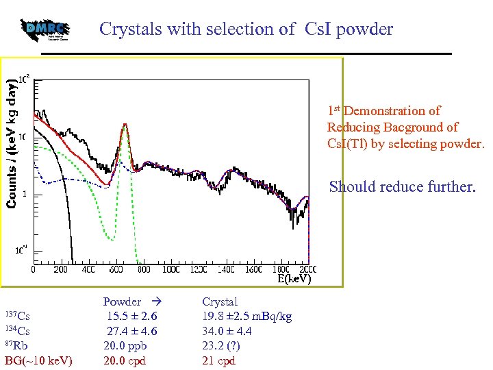 Crystals with selection of Cs. I powder 1 st Demonstration of Reducing Bacground of