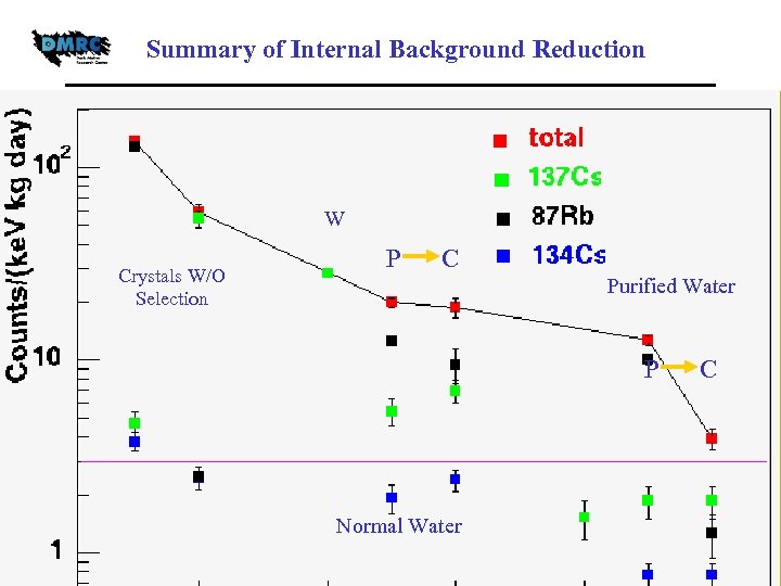 Summary of Internal Background Reduction W Crystals W/O Selection P C Purified Water P