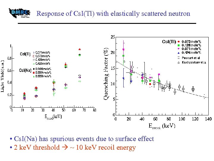 Response of Cs. I(Tl) with elastically scattered neutron • Cs. I(Na) has spurious events