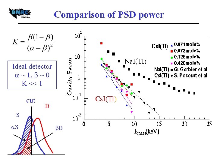 Comparison of PSD power Na. I(Tl) Ideal detector ~ 1, ~ 0 K <<