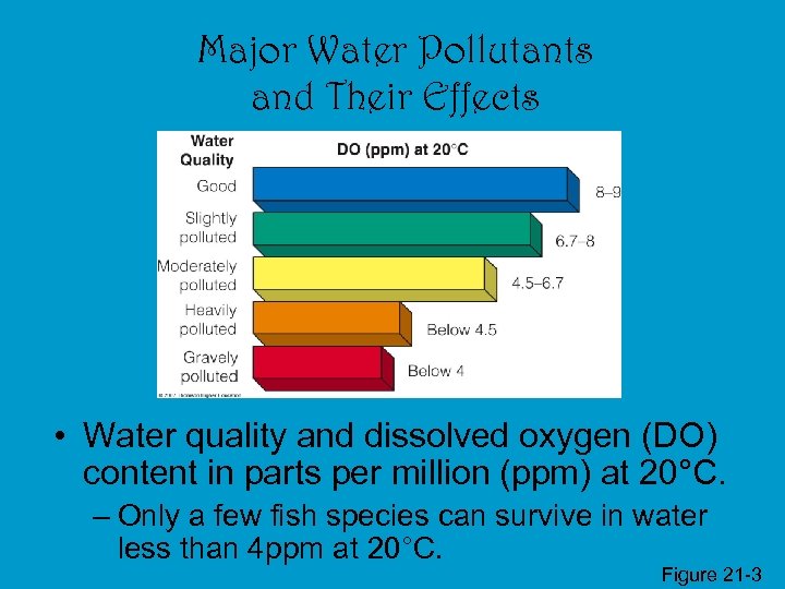Major Water Pollutants and Their Effects • Water quality and dissolved oxygen (DO) content