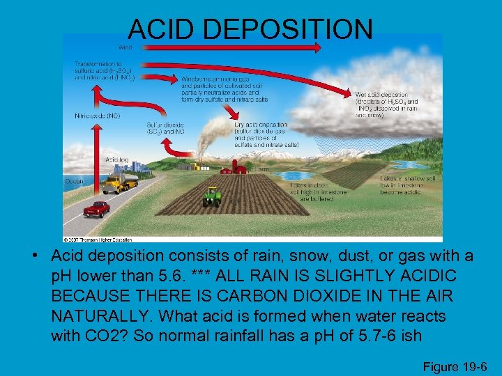 ACID DEPOSITION • Acid deposition consists of rain, snow, dust, or gas with a