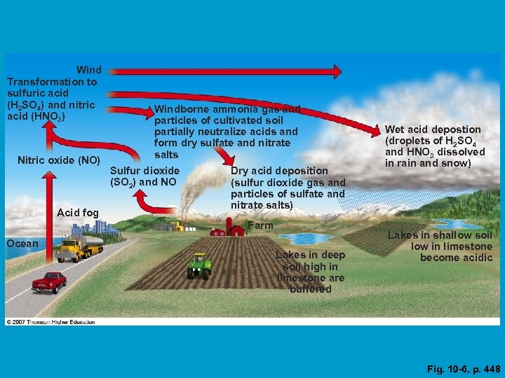 Wind Transformation to sulfuric acid (H 2 SO 4) and nitric acid (HNO 3)
