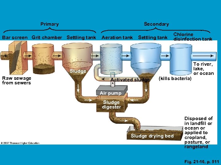 Primary Secondary Bar screen Grit chamber Settling tank Aeration tank Settling tank Chlorine disinfection