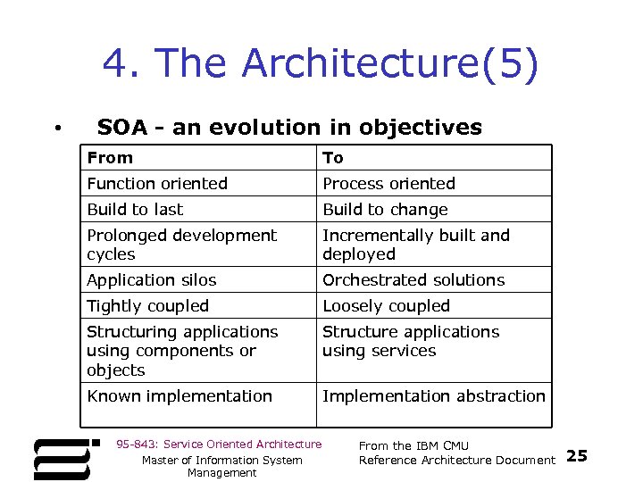 4. The Architecture(5) • SOA - an evolution in objectives From To Function oriented