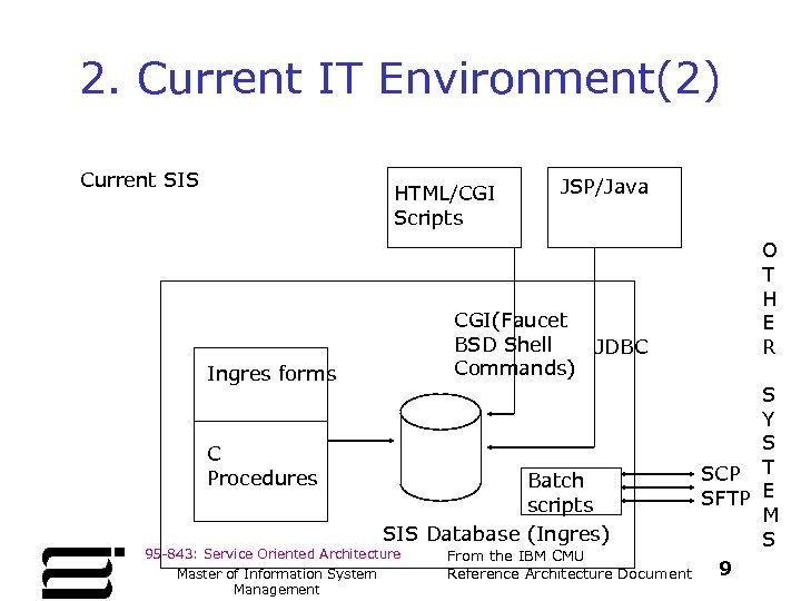 2. Current IT Environment(2) Current SIS HTML/CGI Scripts CGI(Faucet BSD Shell JDBC Commands) Ingres