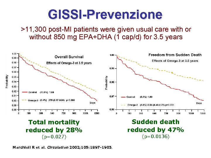 GISSI-Prevenzione >11, 300 post-MI patients were given usual care with or without 850 mg