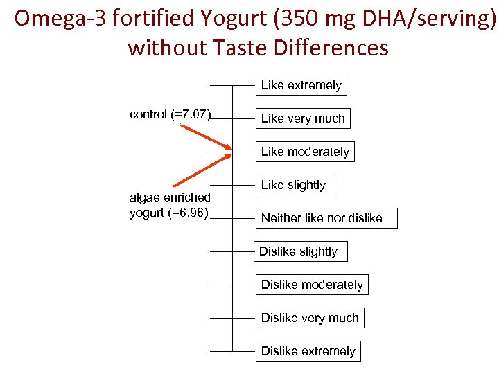 Omega-3 fortified Yogurt (350 mg DHA/serving) without Taste Differences Like extremely control (=7. 07)