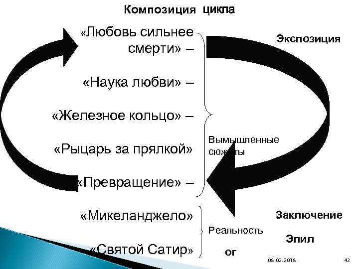 Композиция цикла «Любовь сильнее смерти» – Экспозиция «Наука любви» – «Железное кольцо» – «Рыцарь