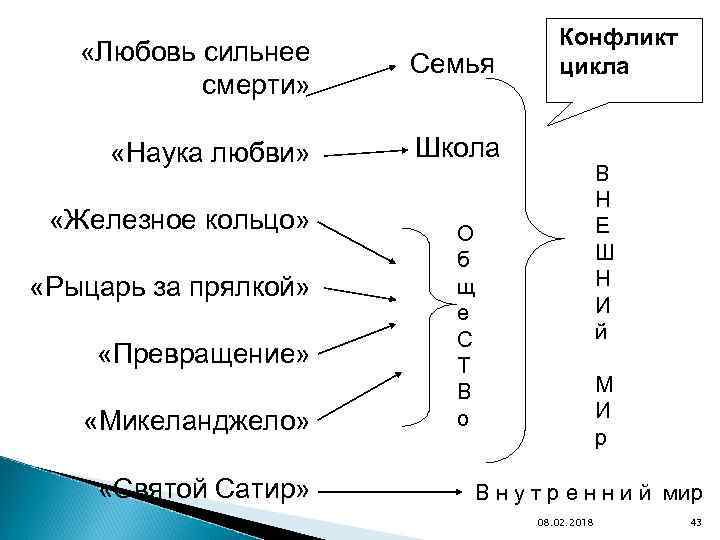  «Любовь сильнее смерти» Семья «Наука любви» Конфликт цикла Школа «Железное кольцо» «Рыцарь за