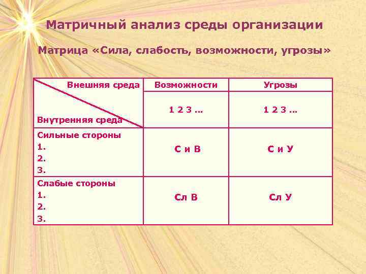 Матричный анализ среды организации Матрица «Сила, слабость, возможности, угрозы» Внешняя среда Возможности Угрозы 123…