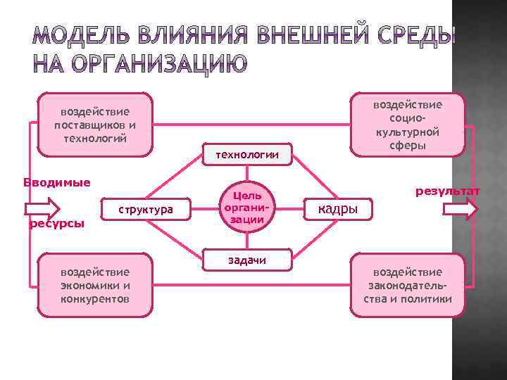 воздействие социокультурной сферы воздействие поставщиков и технологий технологии Вводимые структура ресурсы воздействие экономики и