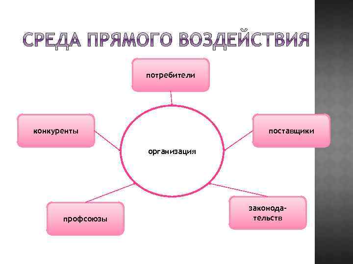 потребители конкуренты поставщики организация профсоюзы законодательств 