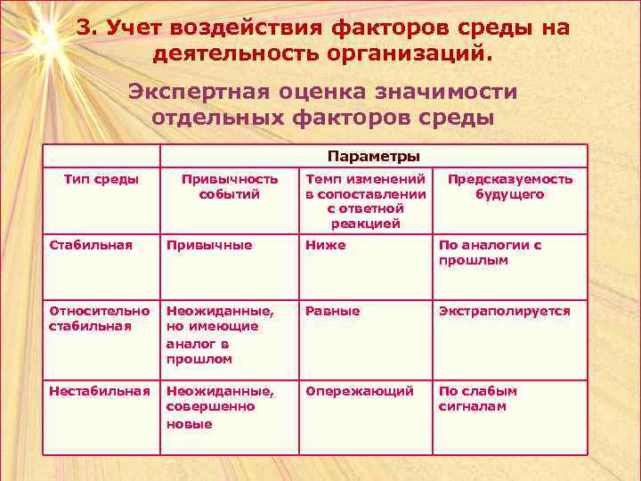 3 фактора среды. Оценка значимости факторов. Экспертные оценки значимости факторов. Оценка влияния факторов внешней среды. Оценка влияния факторов внешней среды на деятельности организации.