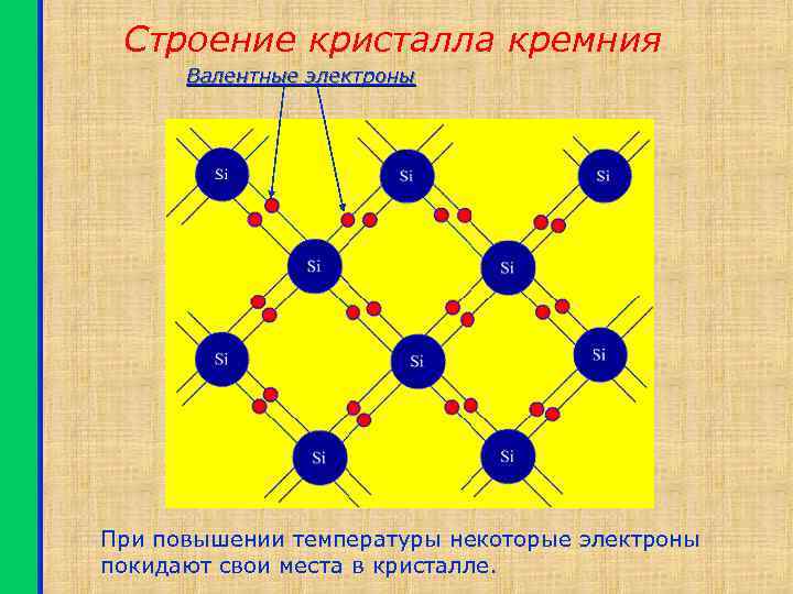 Строение кристалла кремния Валентные электроны При повышении температуры некоторые электроны покидают свои места в