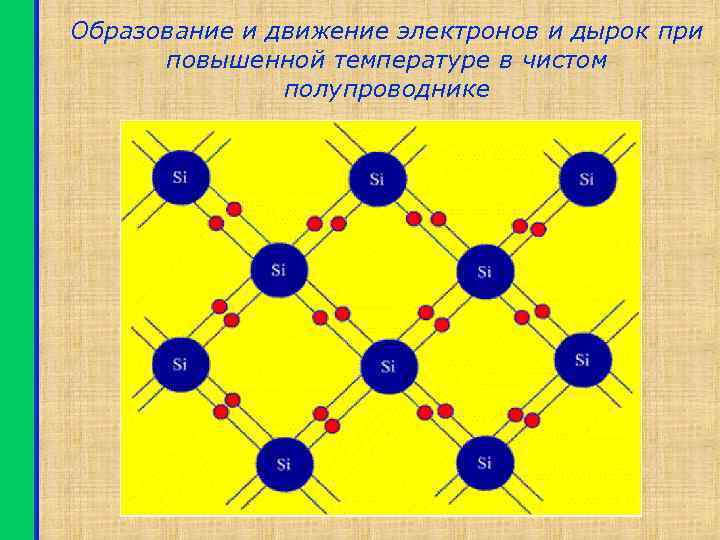 Образование и движение электронов и дырок при повышенной температуре в чистом полупроводнике 