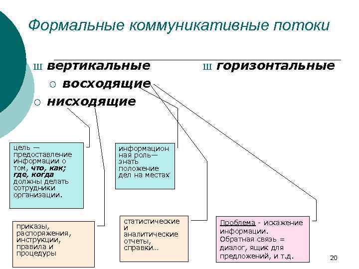 Формальные коммуникативные потоки Ш ¡ вертикальные ¡ восходящие нисходящие цель — предоставление информации о