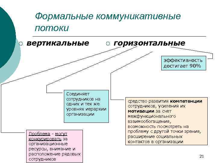 Управление информационными ресурсами. Наиболее развитые коммуникационные потоки в организации. Коммуникативные потоки. Типы коммуникационных потоков.