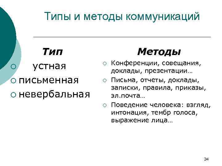 Типы и методы коммуникаций Тип ¡ устная ¡ письменная ¡ невербальная Методы ¡ ¡