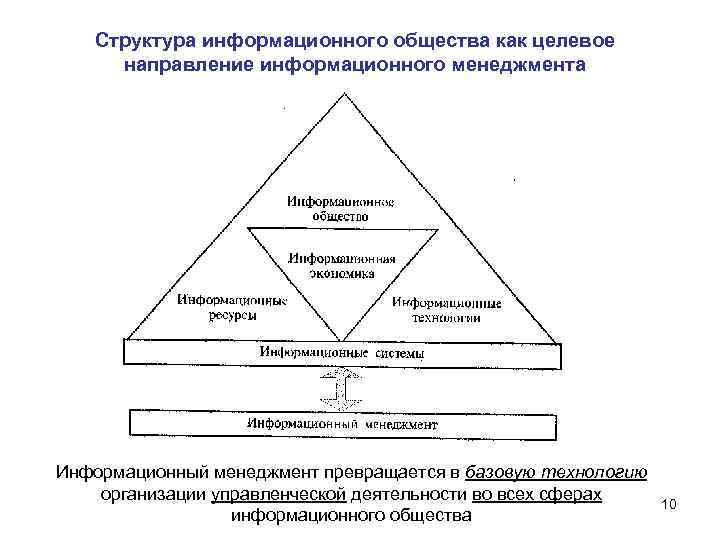 Информационный менеджмент это