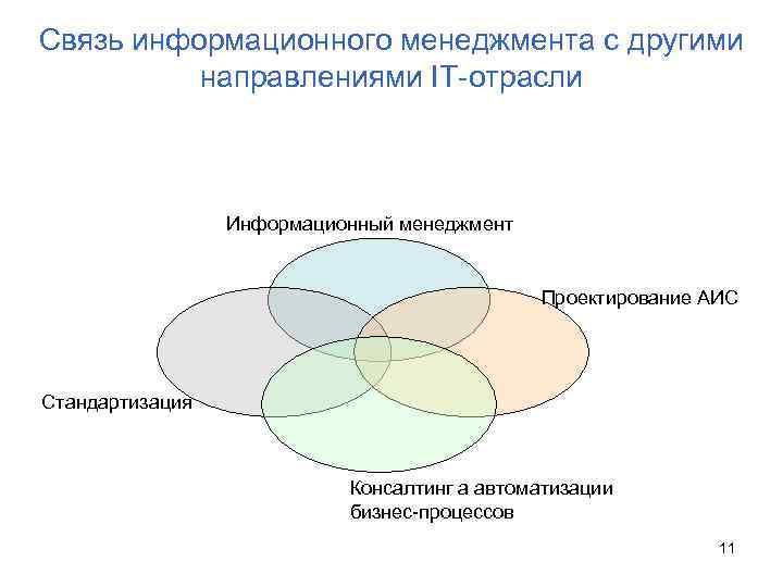 Связь информационного менеджмента с другими направлениями IT-отрасли Информационный менеджмент Проектирование АИС Стандартизация Консалтинг а