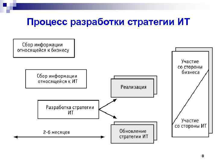 Процесс разработки стратегии ИТ 8 