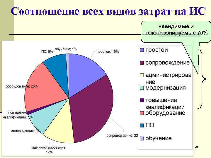 Соотношение всех видов затрат на ИС невидимые и неконтролируемые 70% 25 