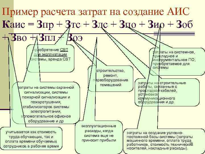 Пример расчета затрат на создание АИС Каис = Зпр + Зтс + Злс +