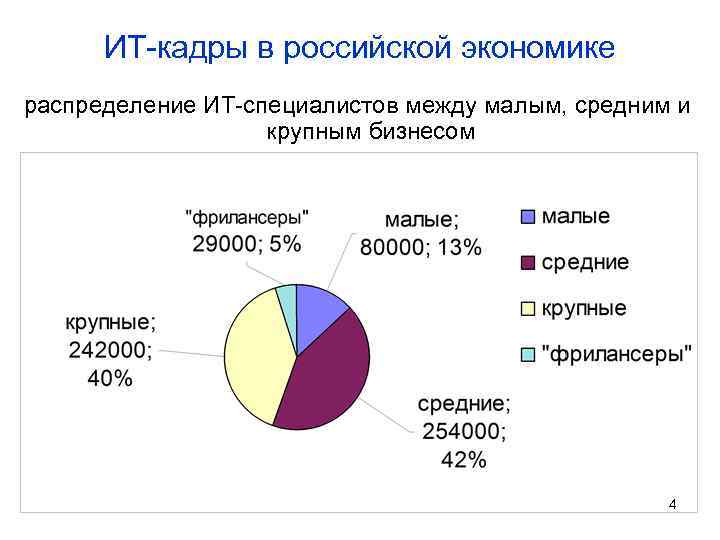 ИТ-кадры в российской экономике распределение ИТ-специалистов между малым, средним и крупным бизнесом 4 