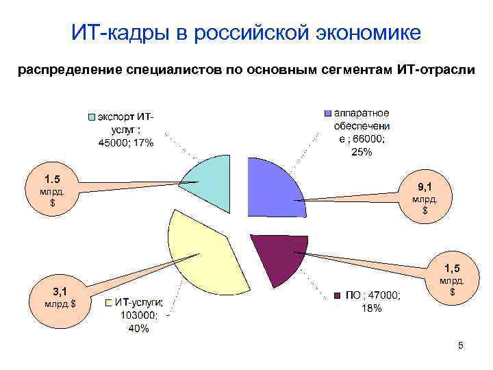 ИТ-кадры в российской экономике распределение специалистов по основным сегментам ИТ-отрасли 1. 5 млрд. $