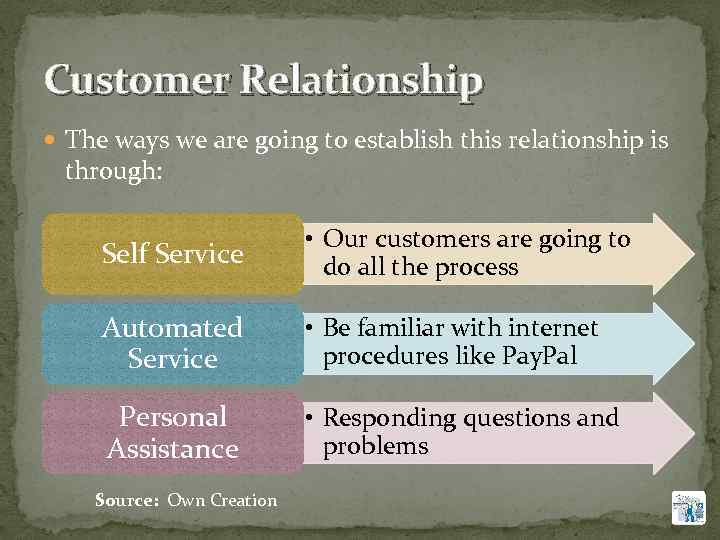 Customer Relationship The ways we are going to establish this relationship is through: Self